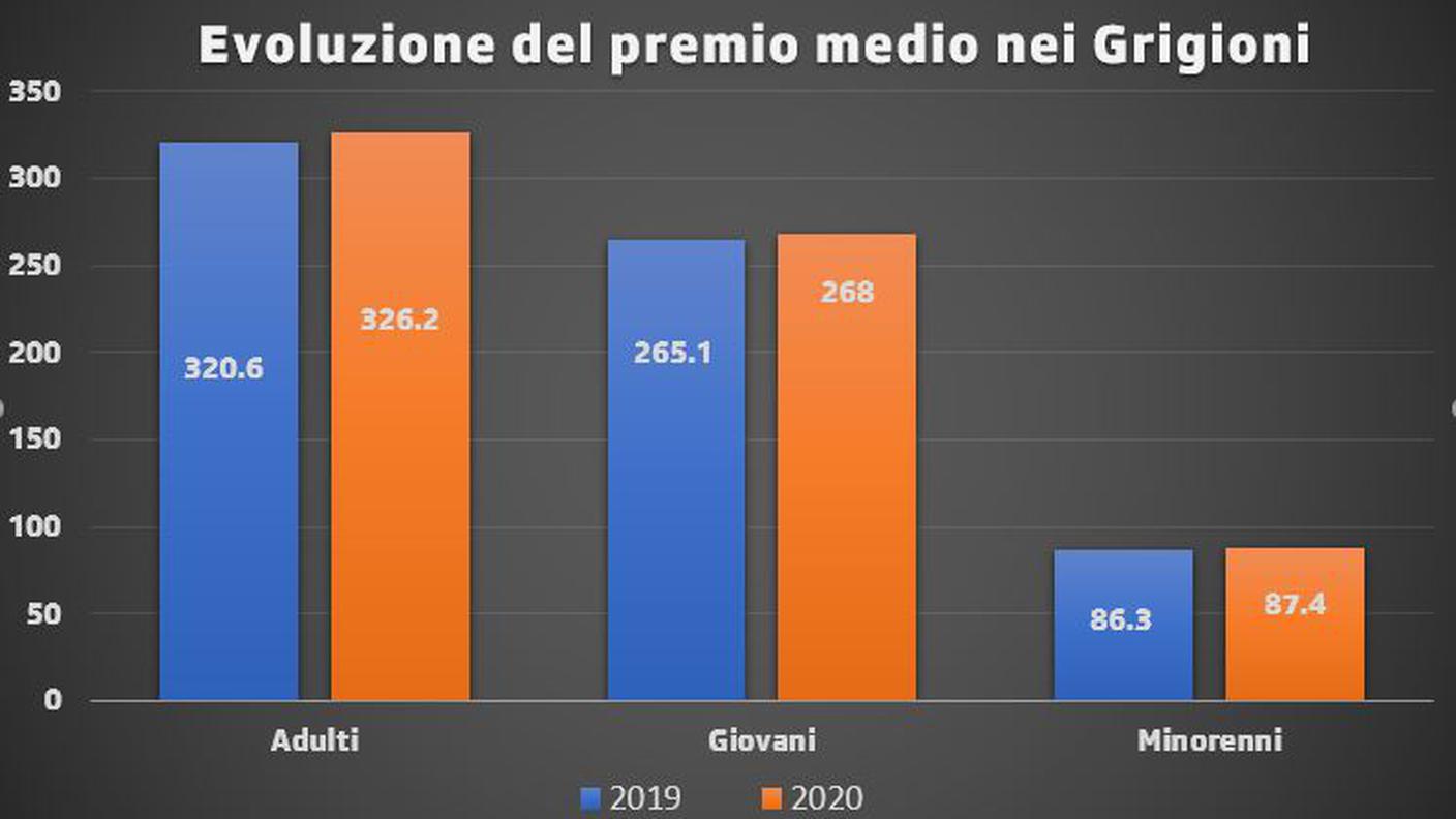 Evoluzione del premio medio nei Grigioni