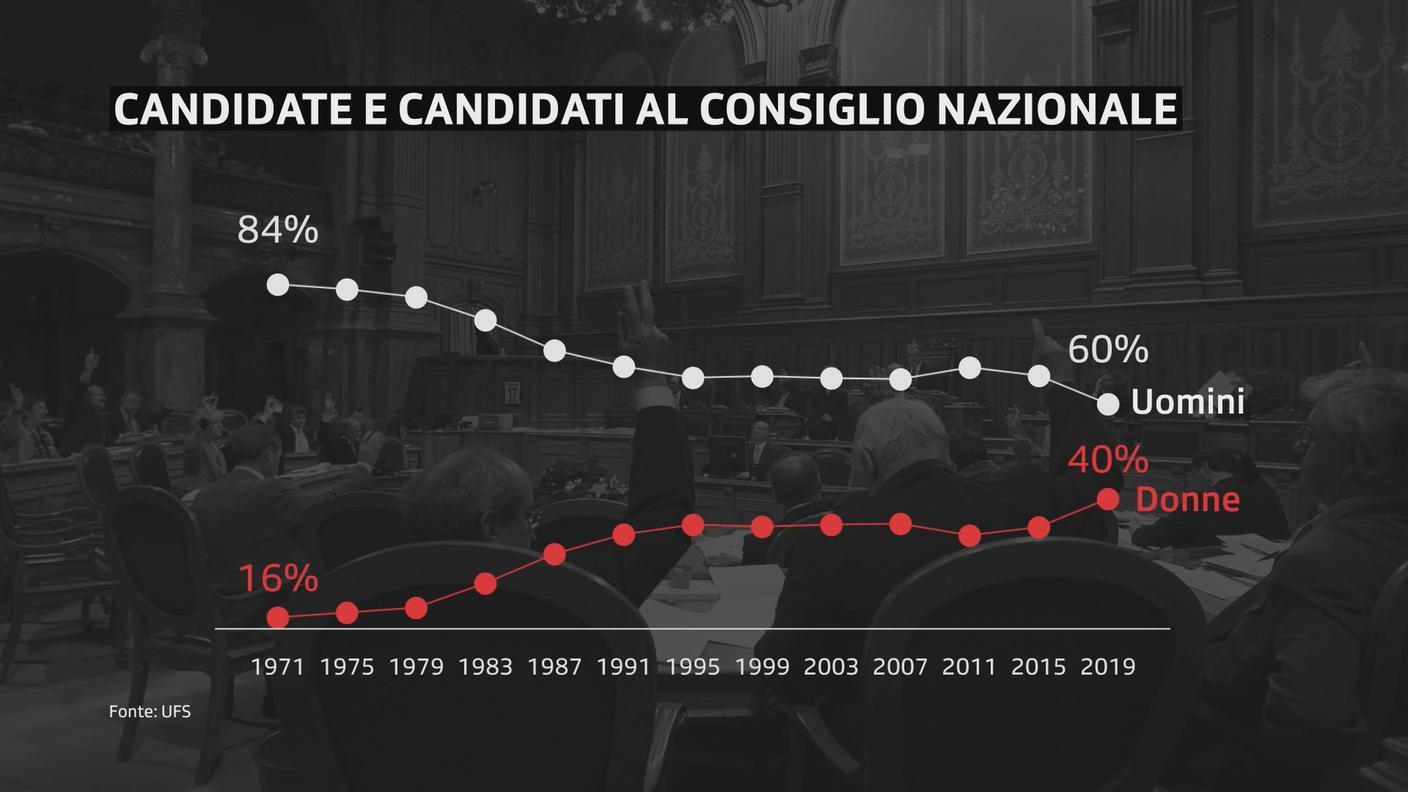 Candidate e candidati al Consiglio nazionale