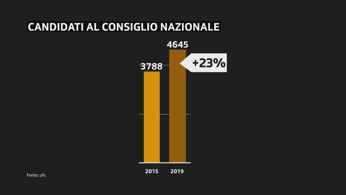 Numero totale di candidati al Consiglio nazionale