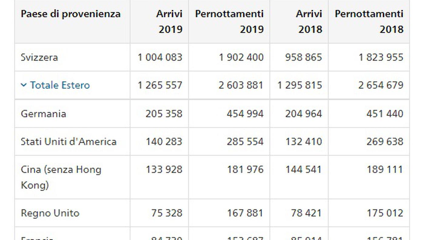 Pernottamenti secondo i principali Paesi di provenienza degli ospiti per il mese di agosto 2019