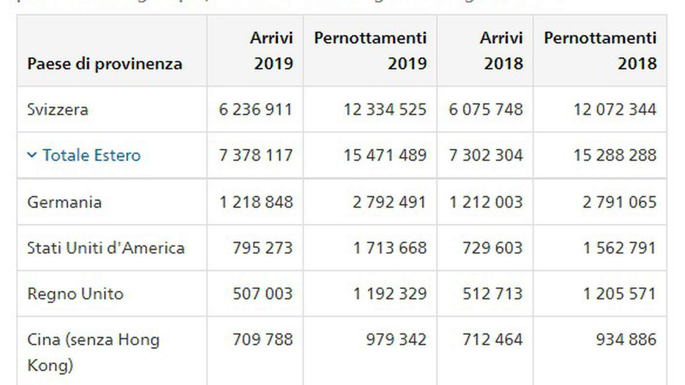Pernottamenti secondo i principali Paesi di provenienza degli ospiti, risultati cumulati da gennaio a agosto 2019