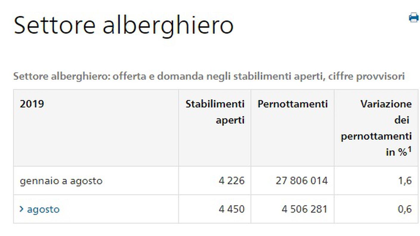 Settore alberghiero, pernottamenti agosto 2019