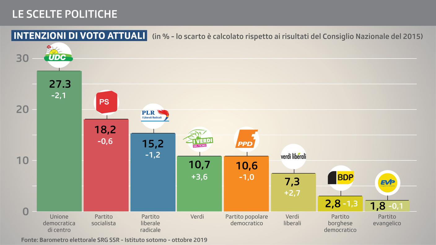 Intenzioni di voto: il quadro della situazione