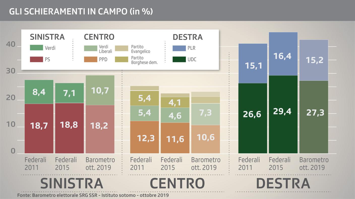 I numeri delle grandi aree politiche