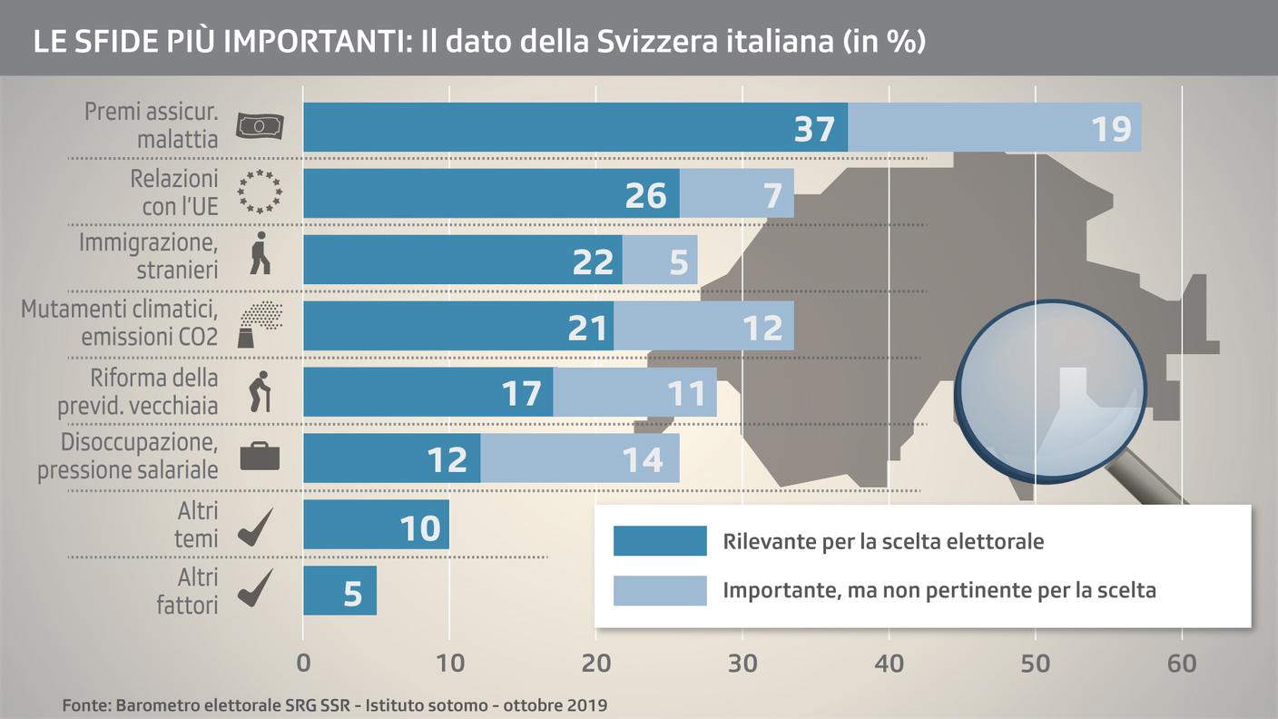 L'importanza attribuita ai vari dossier e il dato regionale