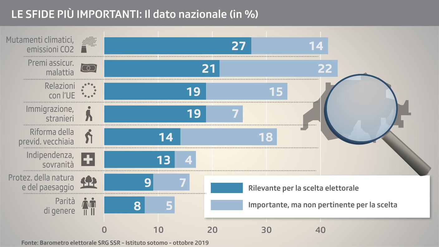 Il dato nazionale emerso dal sondaggio in relazione all'importanza dei vari dossier