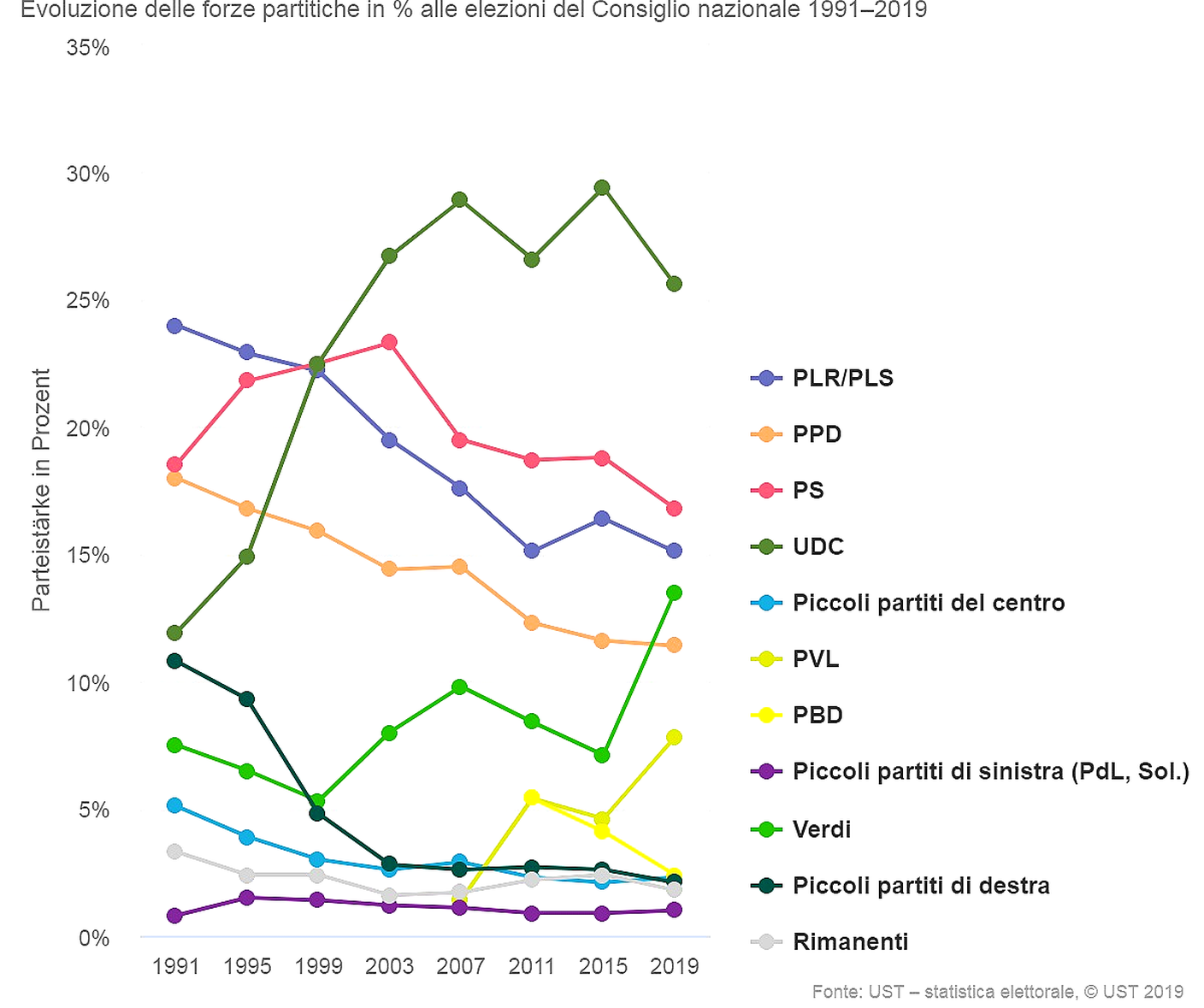 Evoluzione delle forze partitiche 1991–2019 