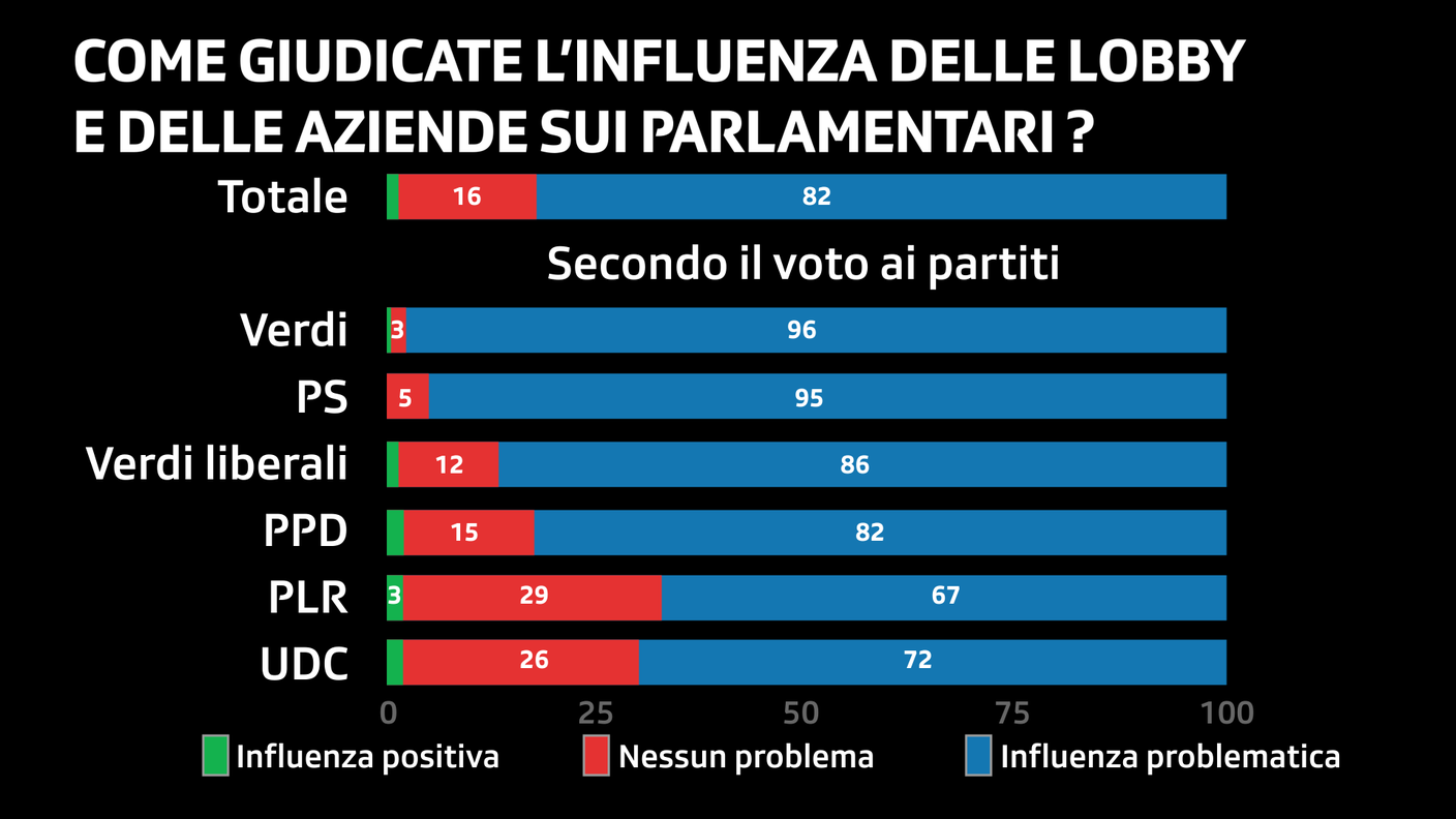 La posizione dei partecipanti al sondaggio sul lobbismo