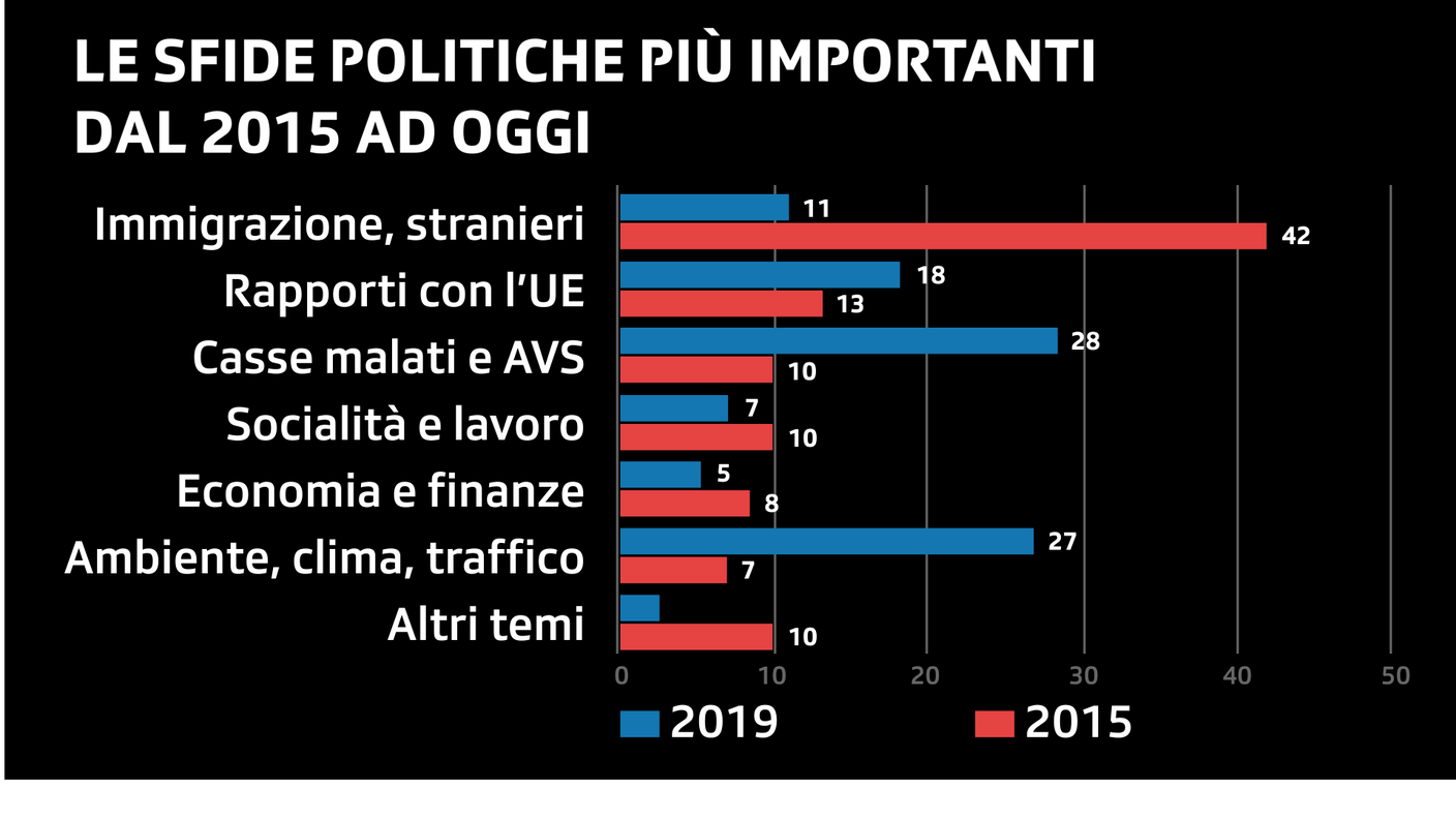 Le sfide più importanti: evoluzione dalle Federali del 2015 a quelle del 2019