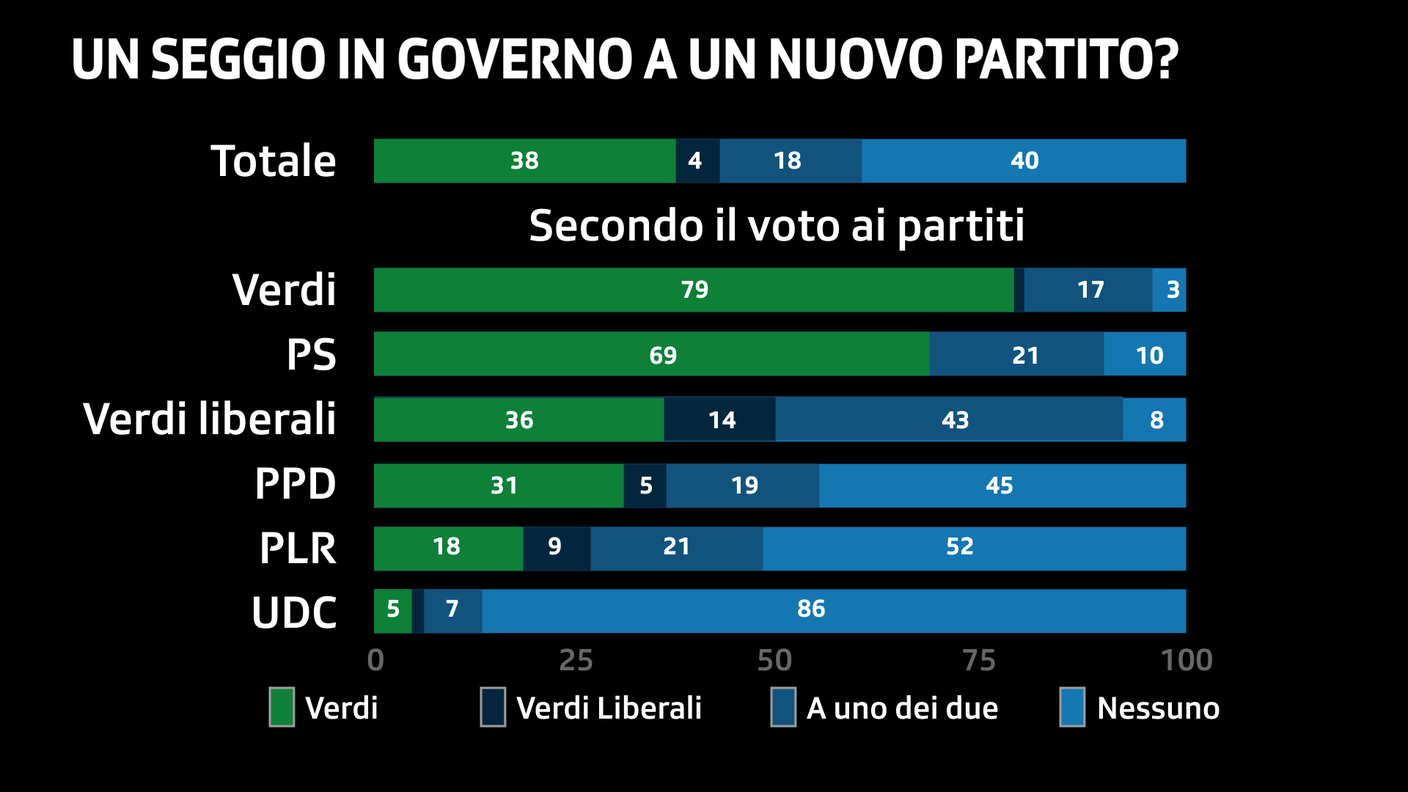 L'ipotesi dell'ingresso in Governo per uno dei partiti ambientalisti