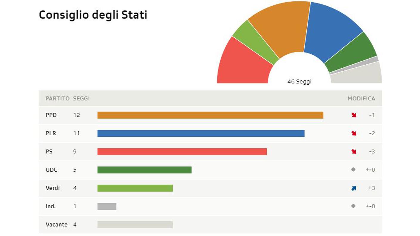 La situazione al Consiglio degli Stati