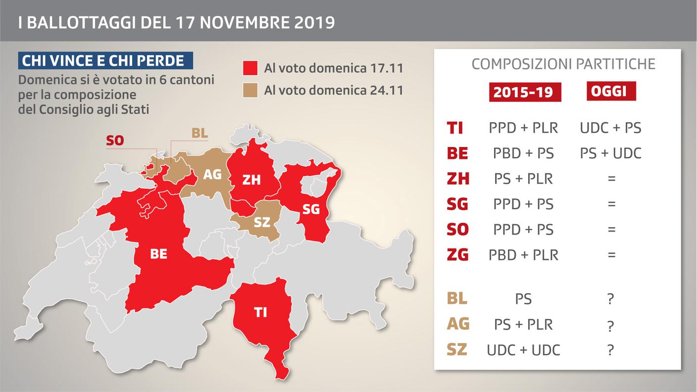 Il bilancio della domenica di voto