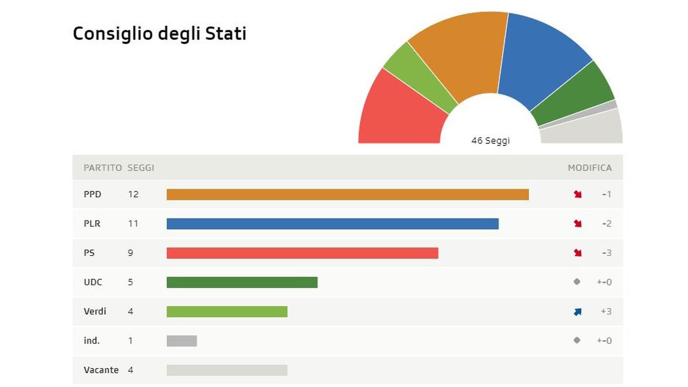 La situazione al Consiglio degli Stati prima delle ultime votazioni