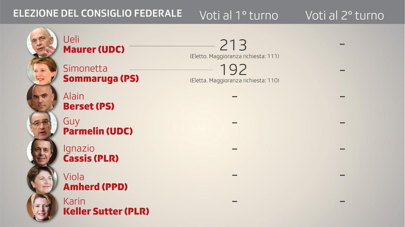Il quadro aggiornato delle votazioni, dopo il secondo scrutinio
