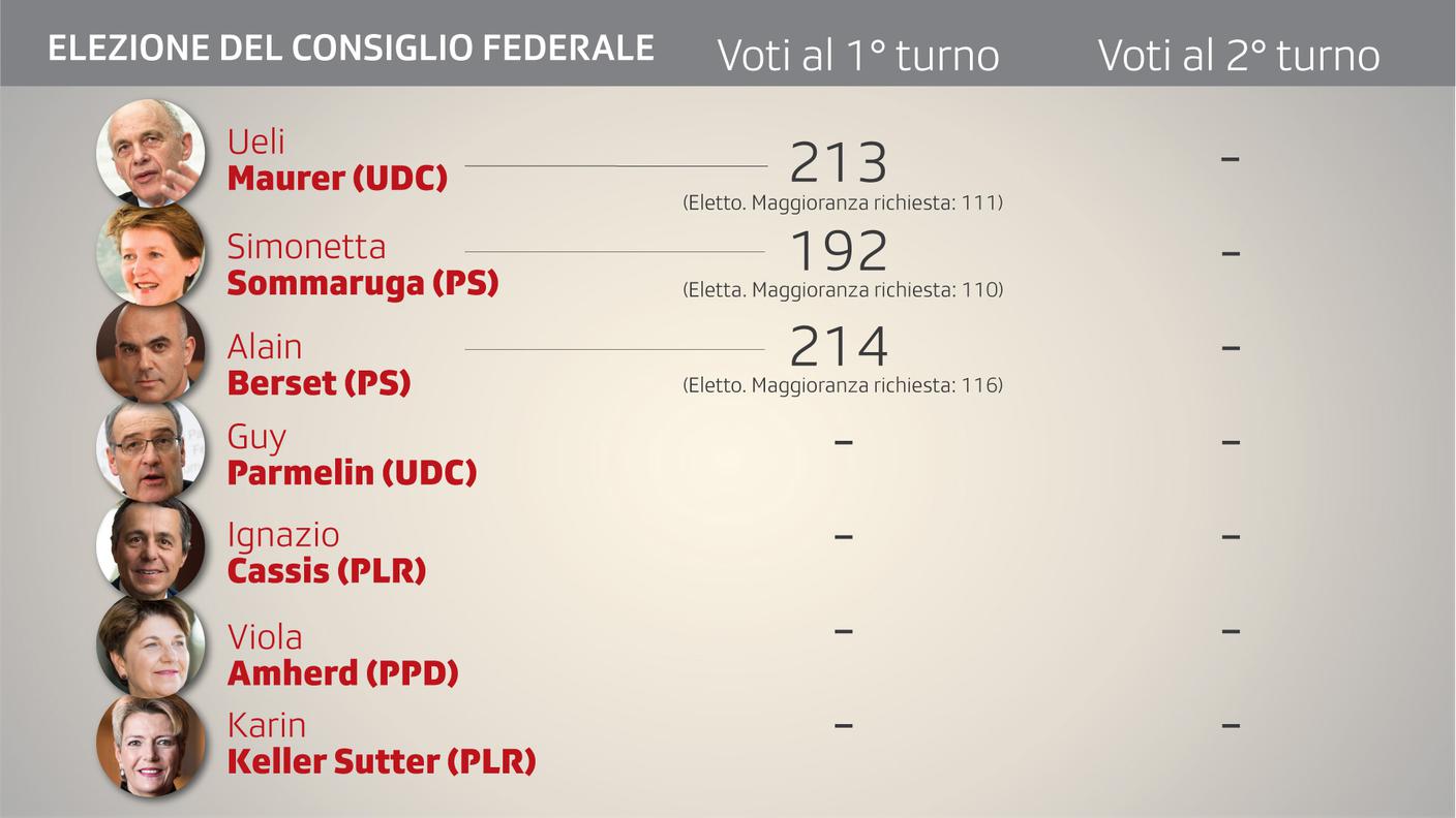 Il quadro della situazione dopo il terzo scrutinio