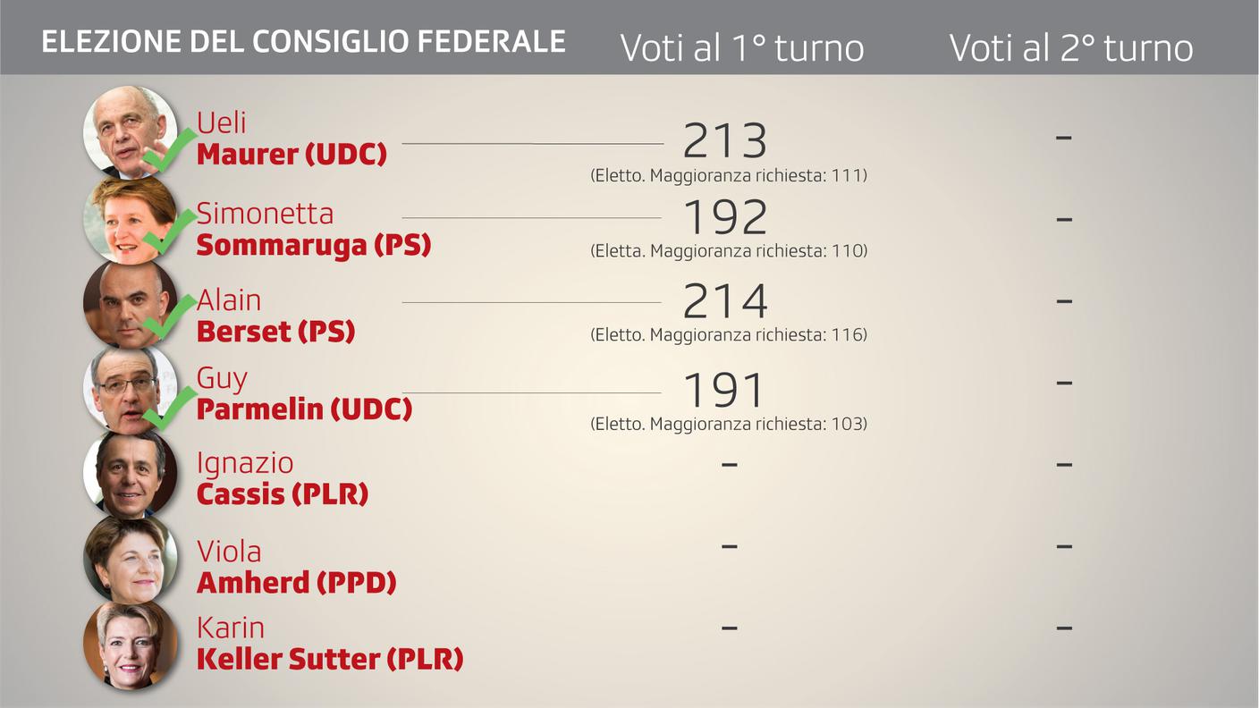 Elezione del Consiglio federale: il punto della situazione