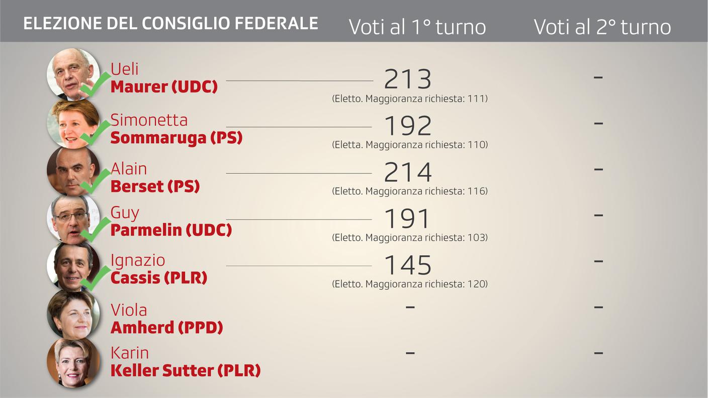 Elezione del Consiglio federale: il punto della situazione