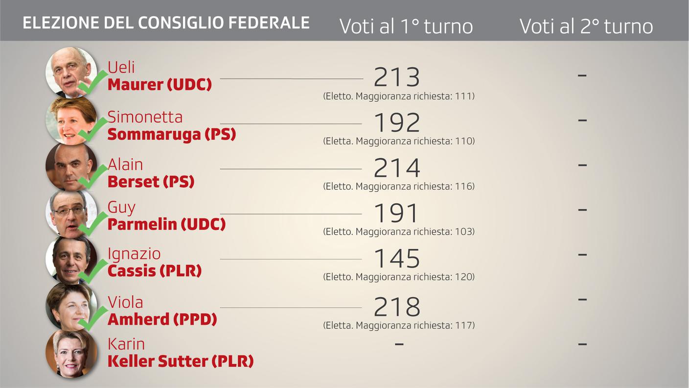 Elezione del Consiglio federale: il punto della situazione