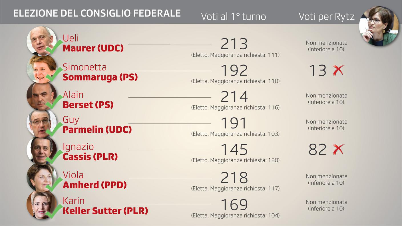Consiglio federale: i risultati di tutte le elezioni