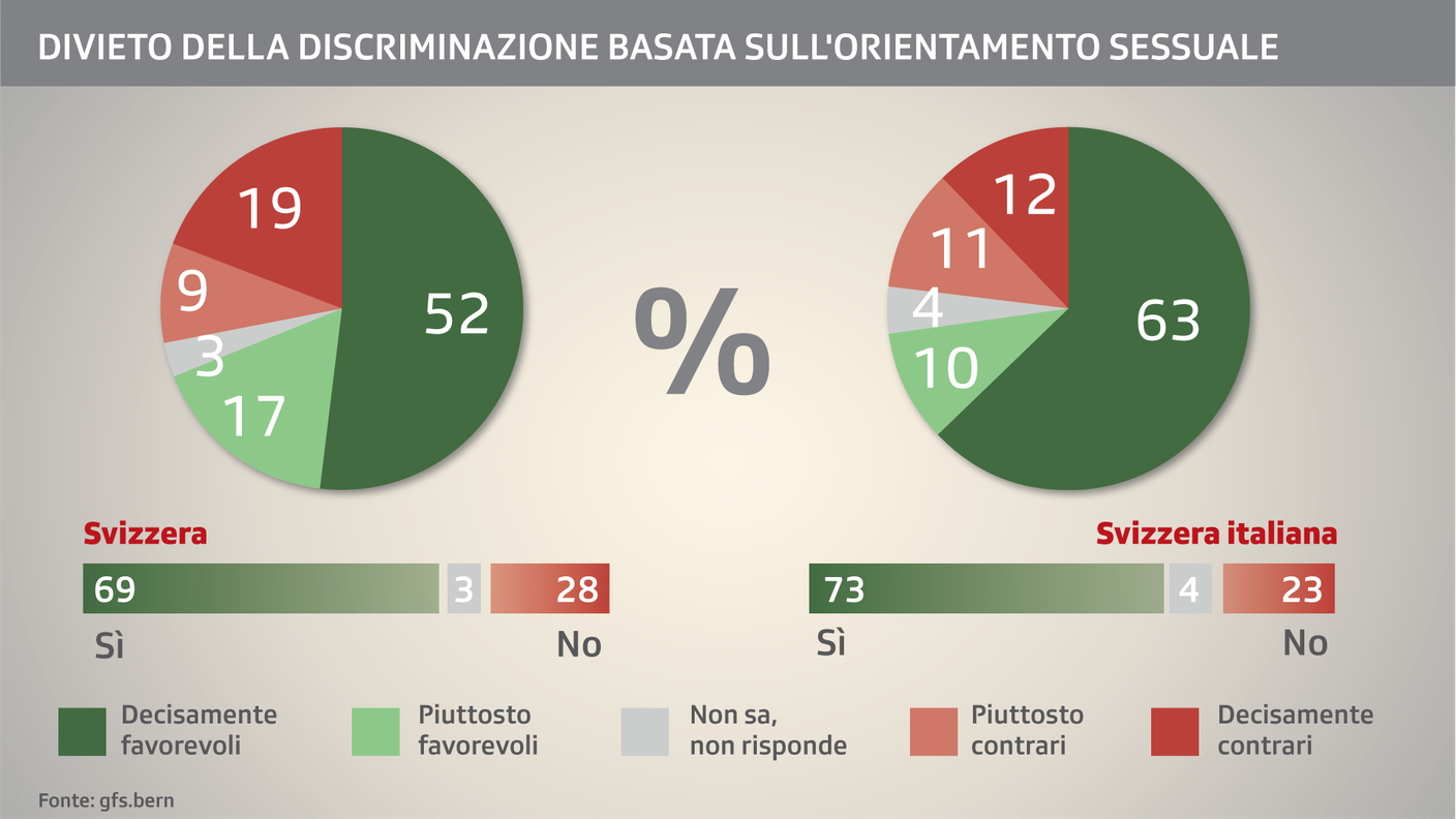 L'esito del sondaggio, a livello nazionale e regionale, sul secondo oggetto in votazione