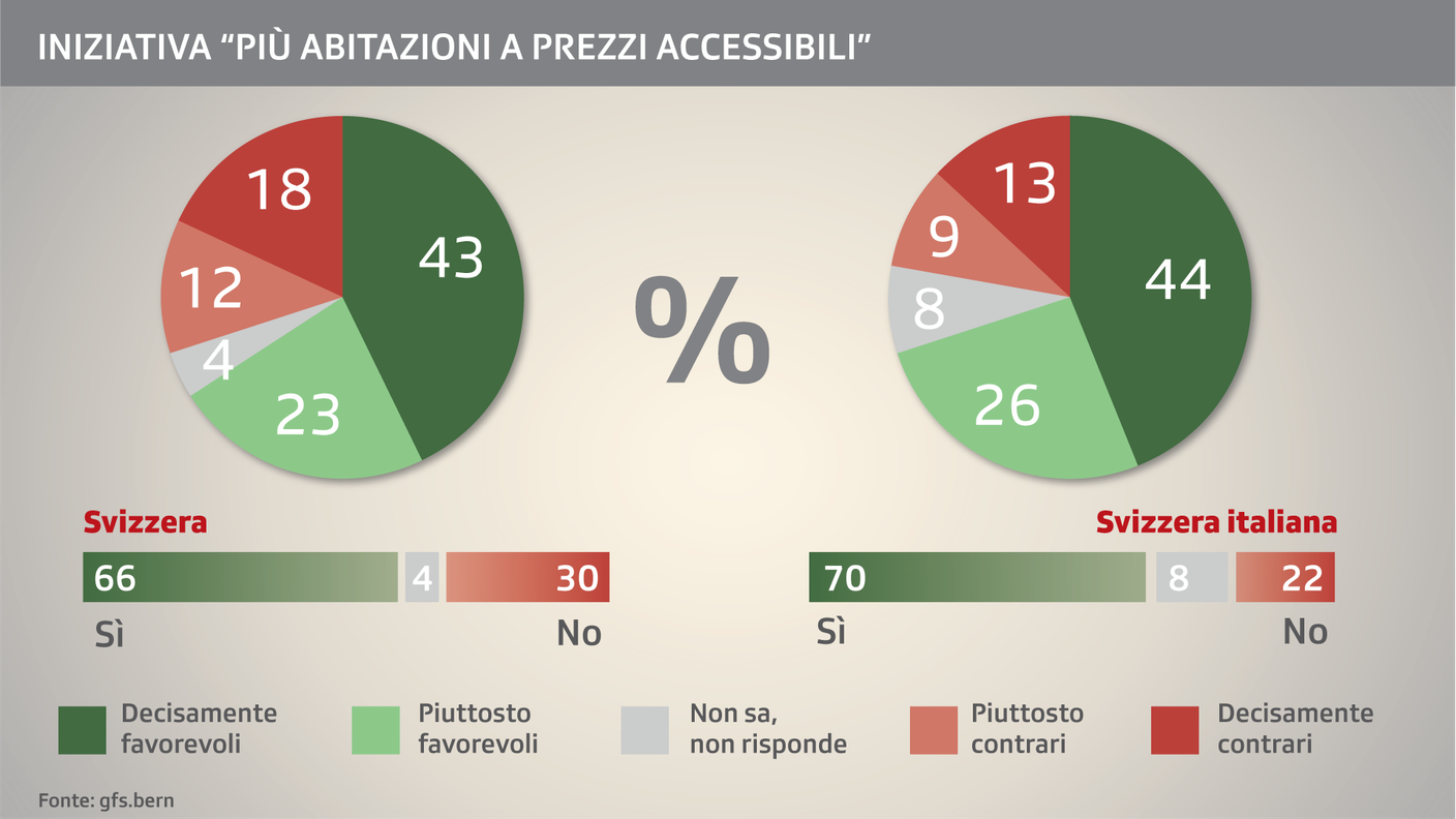 Dato nazionale e dato regionale sul primo oggetto in votazione