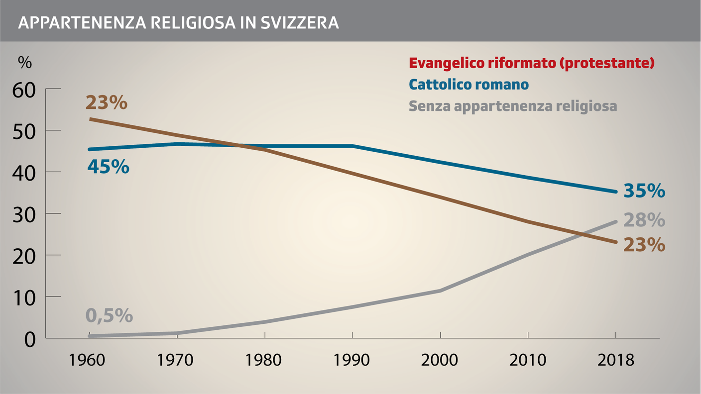 L'evoluzione dell'appartenenza religiosa in Svizzera