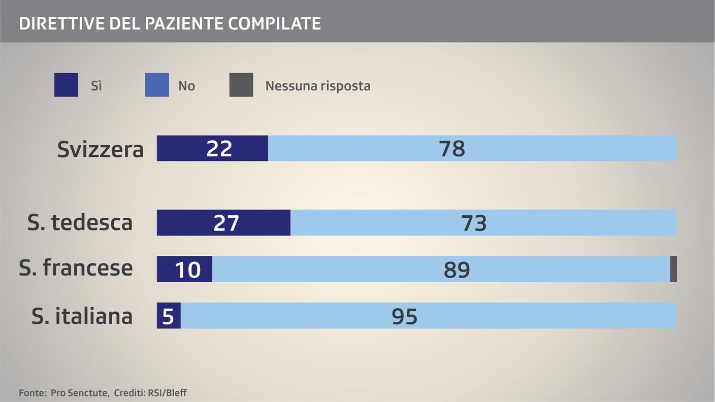 Diffusione delle direttive anticipate in Svizzera e per regione linguistica