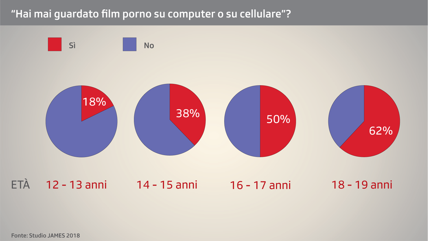 Giovani e porno in Svizzera