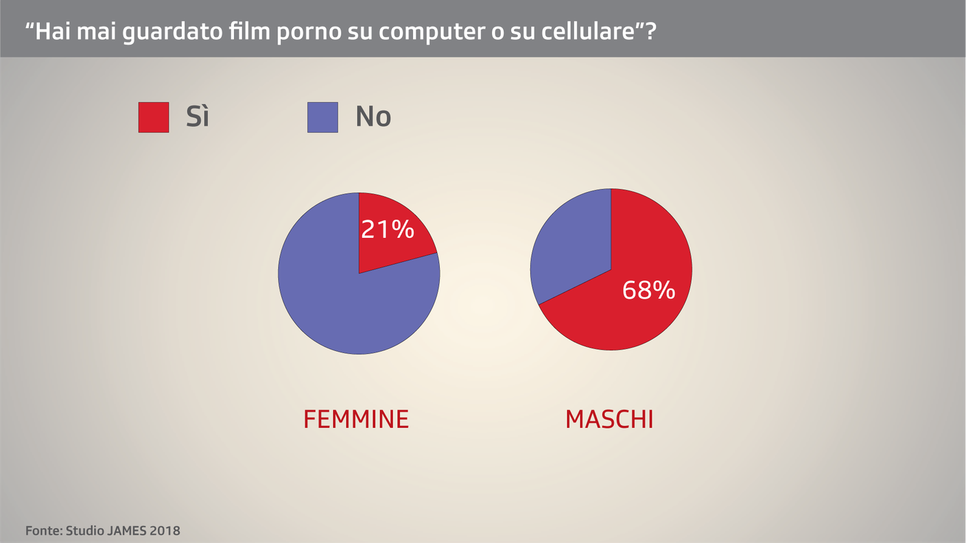 Giovani e porno in Svizzera