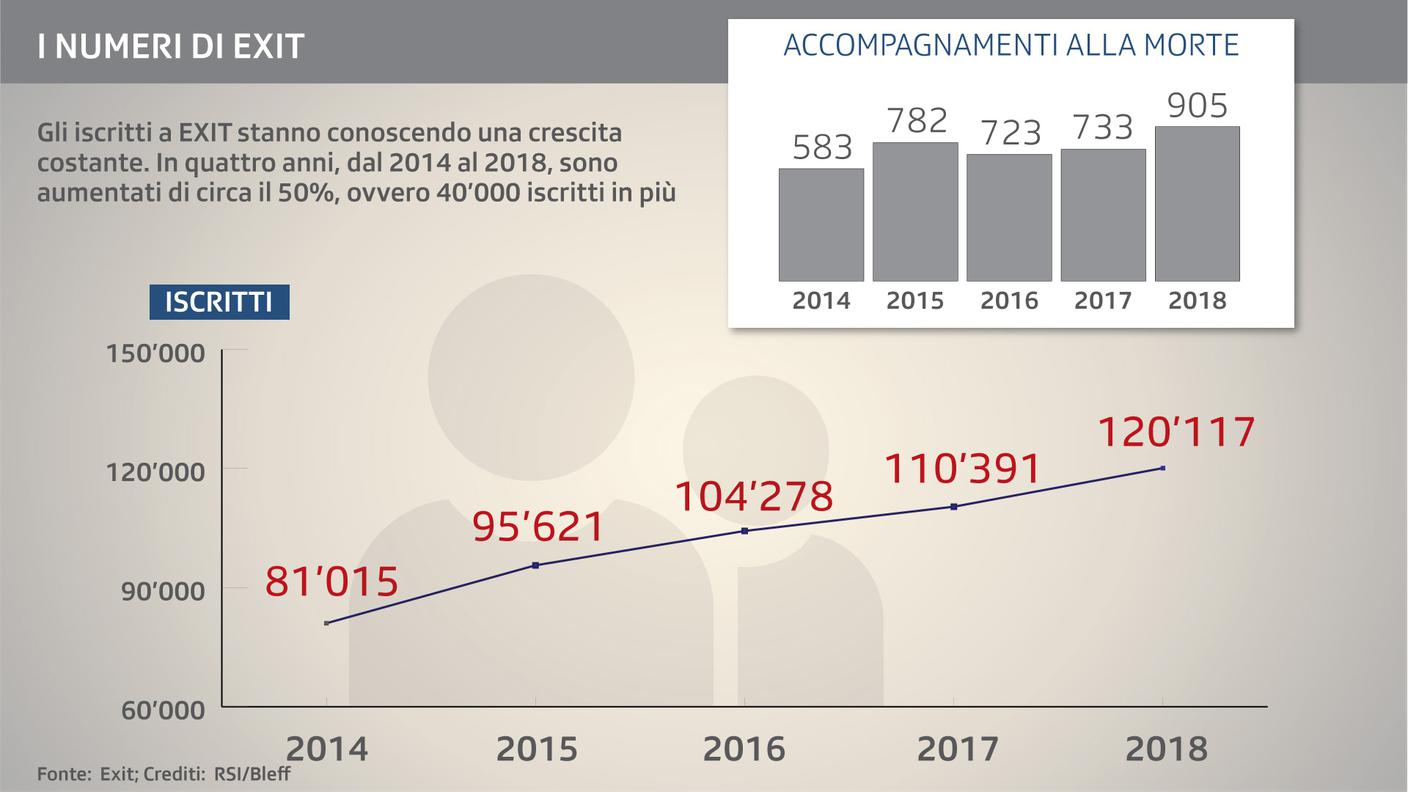 L'evoluzione nel tempo di iscritti e suicidi assistiti con Exit