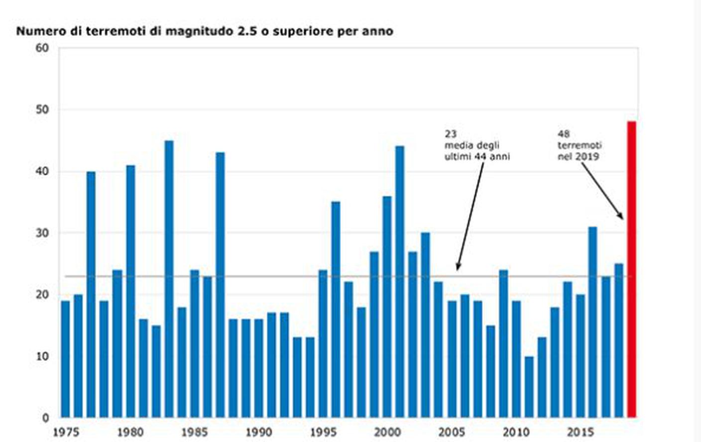 I terremoti più forti in Svizzera nel 2019