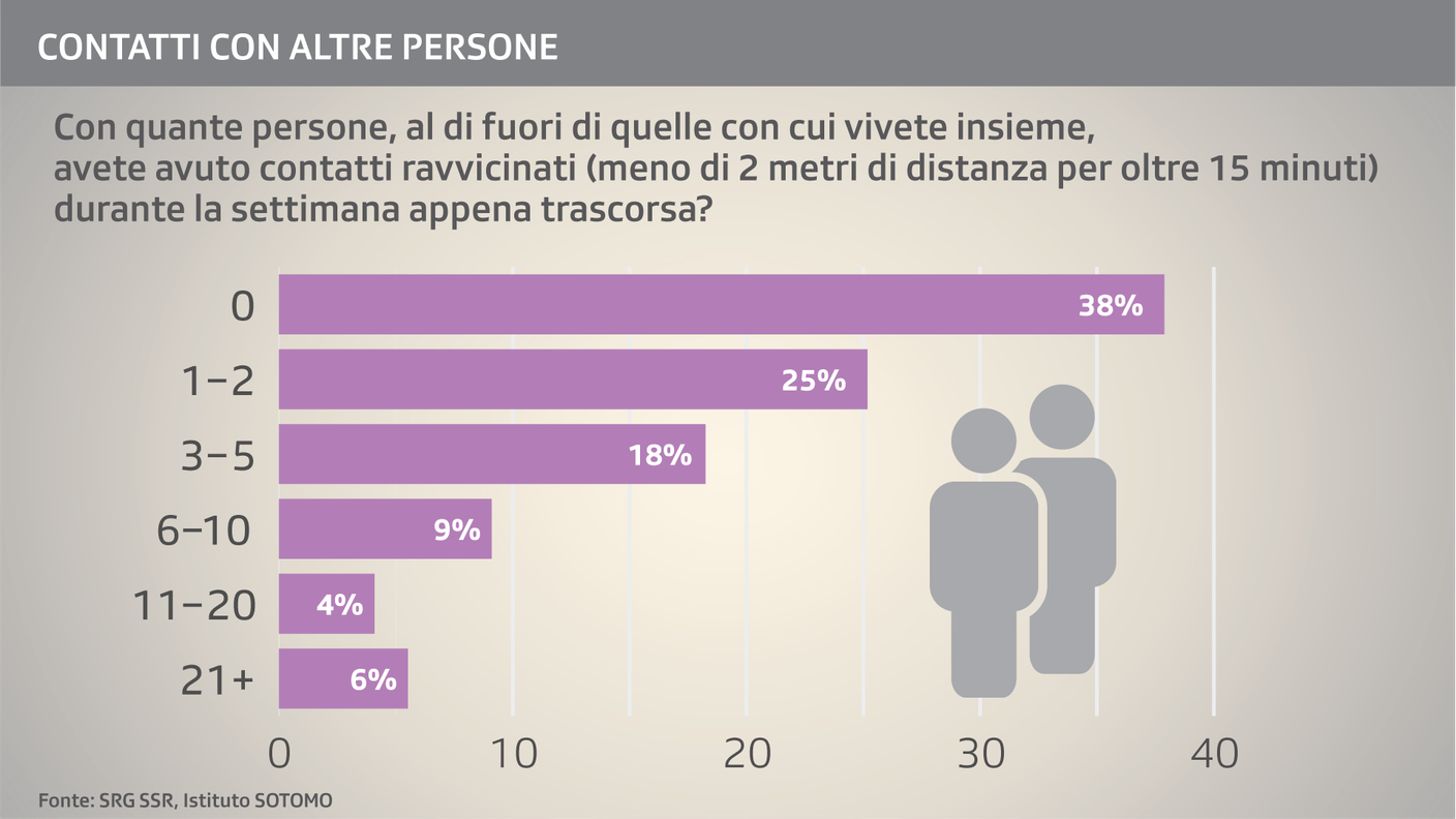 Emergenza coronavirus e interazioni personali