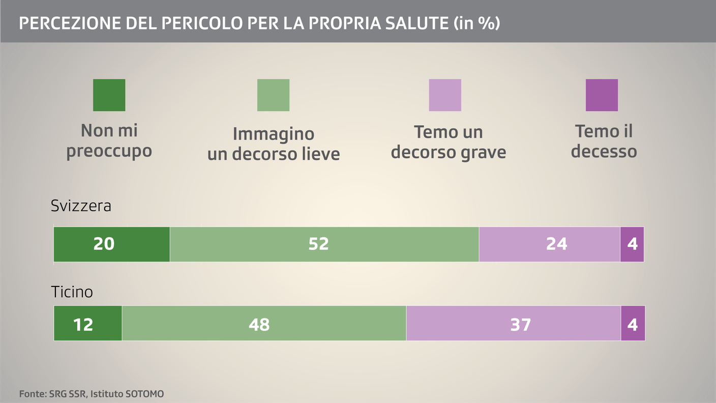 Coronavirus e timori per la propria salute