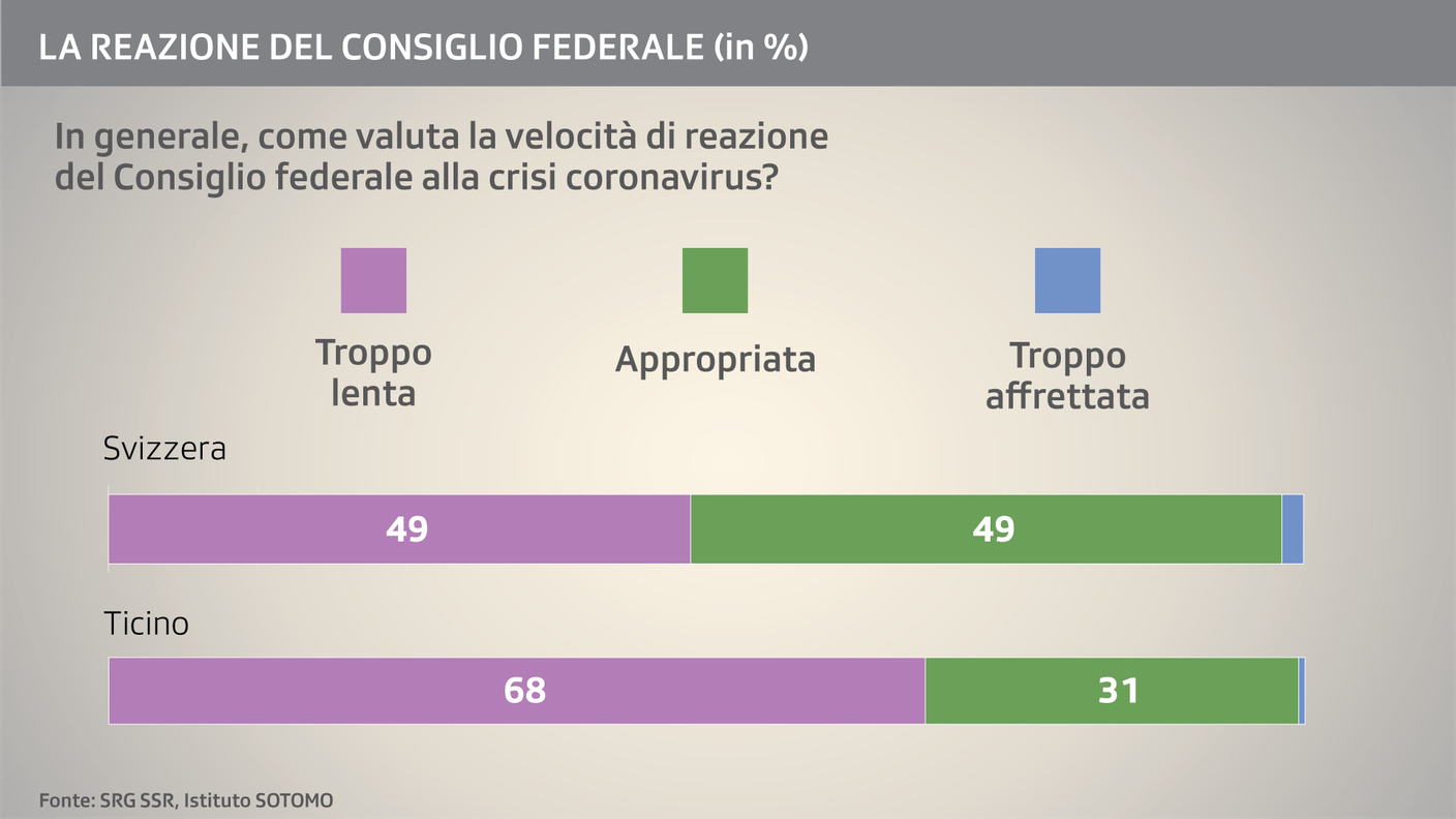 Crisi e reattività da parte del Governo