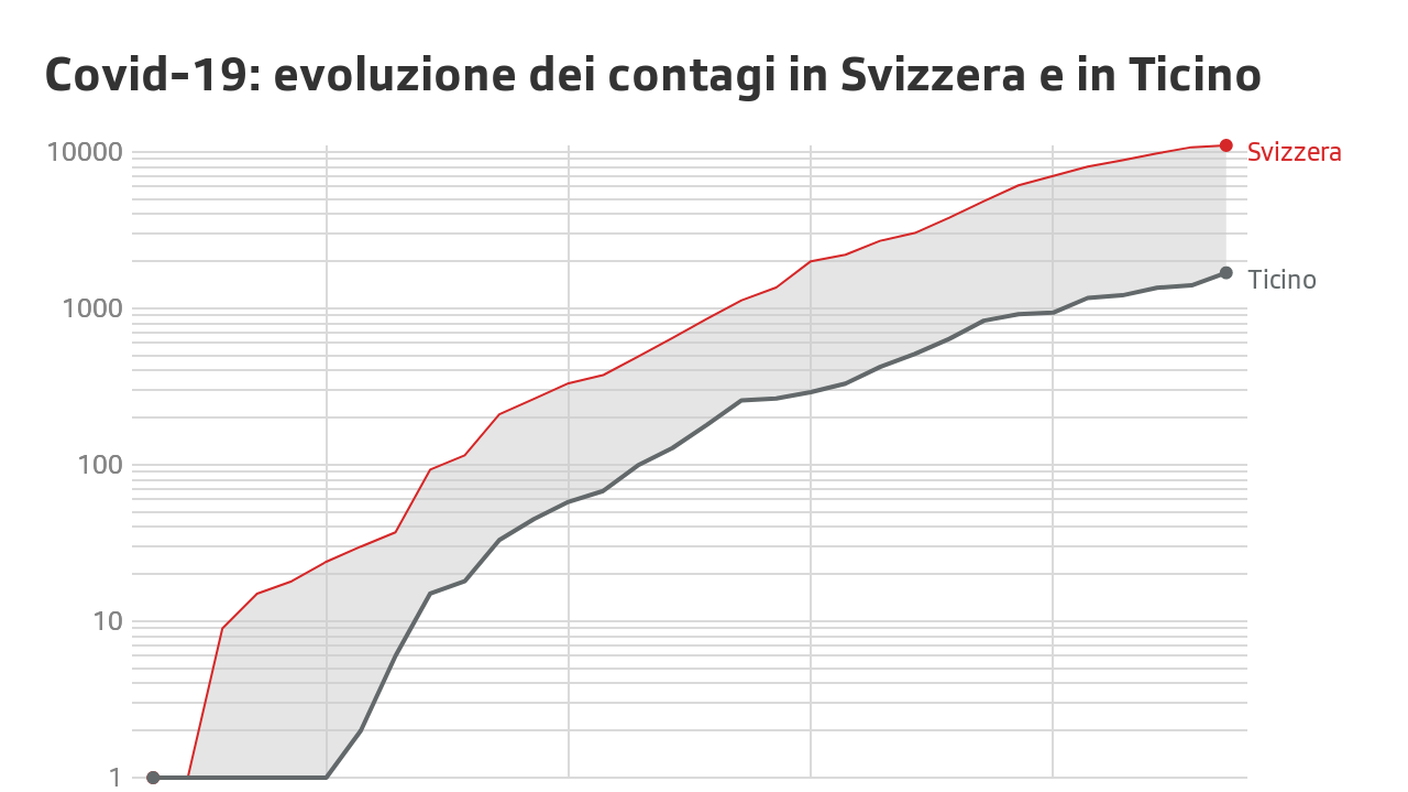 Evoluzione dei contagi in Svizzera e in Ticino