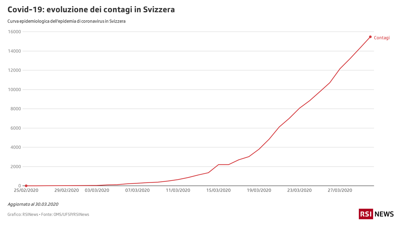 L'evoluzione dei contagi in Svizzera