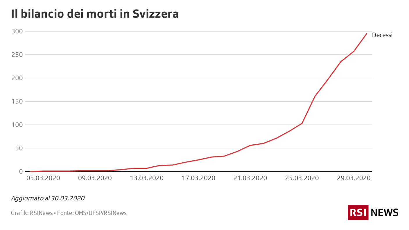 Il bilancio dei decessi in Svizzera