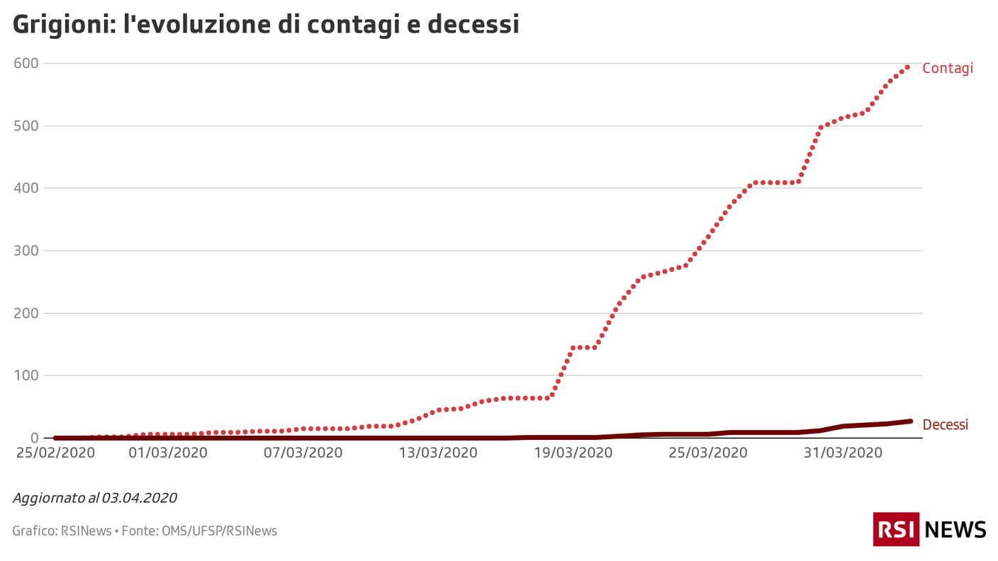 Grigioni: l'evoluzione di contagi e decessi