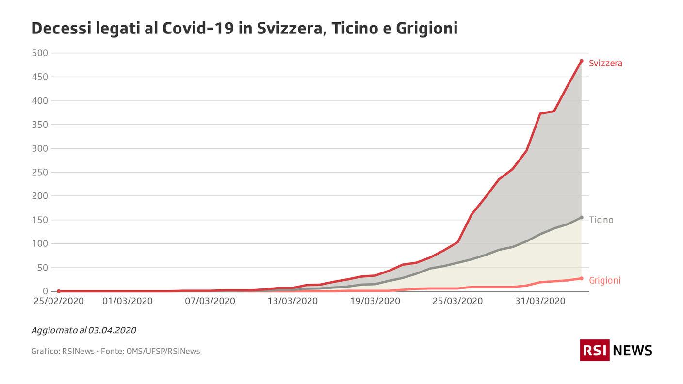 Decessi legati al Covid-19 in Svizzera, Ticino e Grigioni
