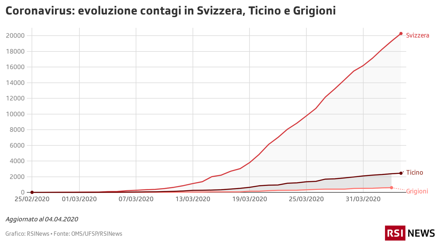L'evoluzione dei contagi in Svizzera, Ticino e Grigioni