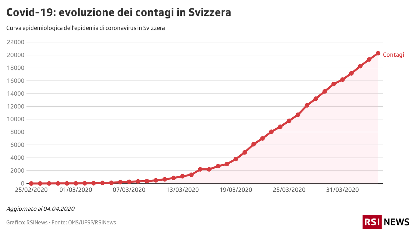 Covid-19: evoluzione dei contagi in Svizzera