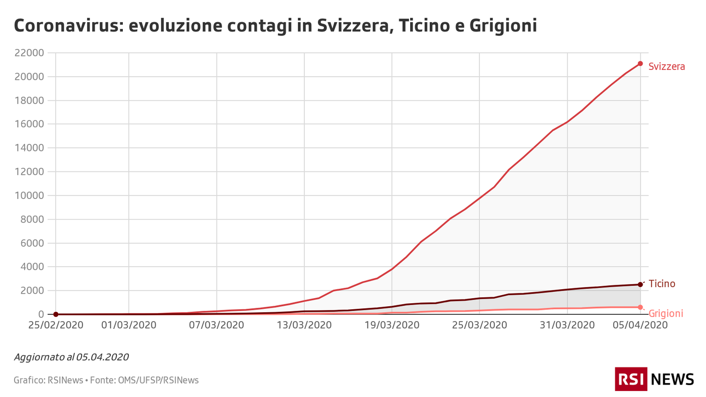 Coronavirus evoluzione contagi in Svizzera, Ticino e Grigioni.png