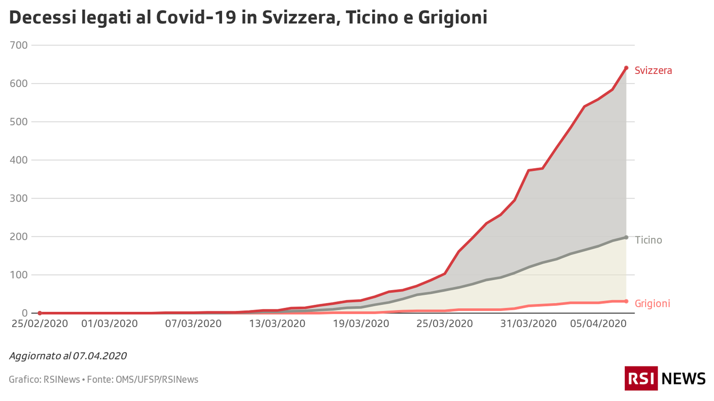 Decessi in Svizzera, Ticino e Grigioni al 07.04.2020 