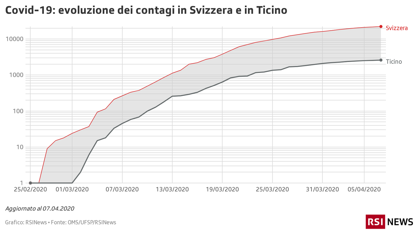 Contagi in Svizzera e Ticino, logaritmico, al 07.04.2020