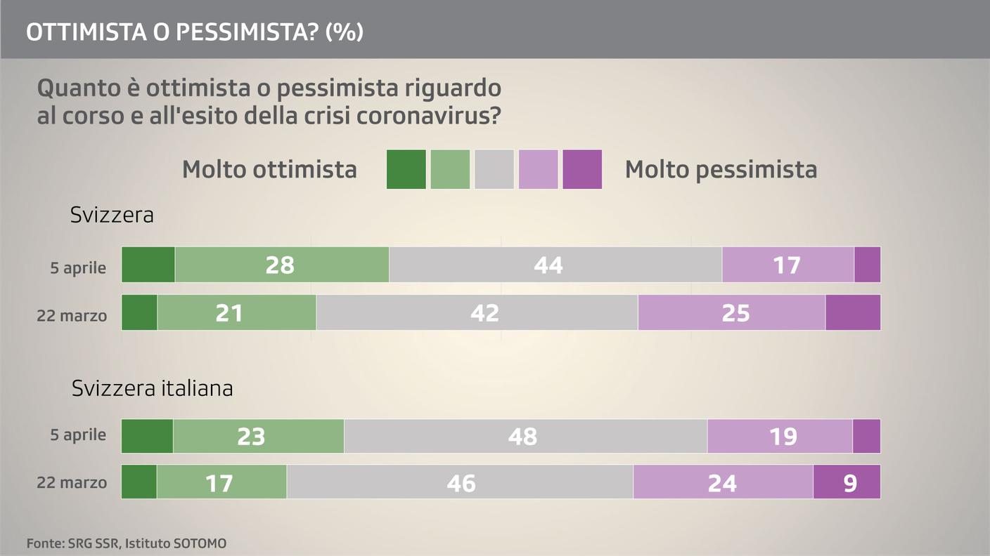 Percezione delle prospettive legate alla crisi