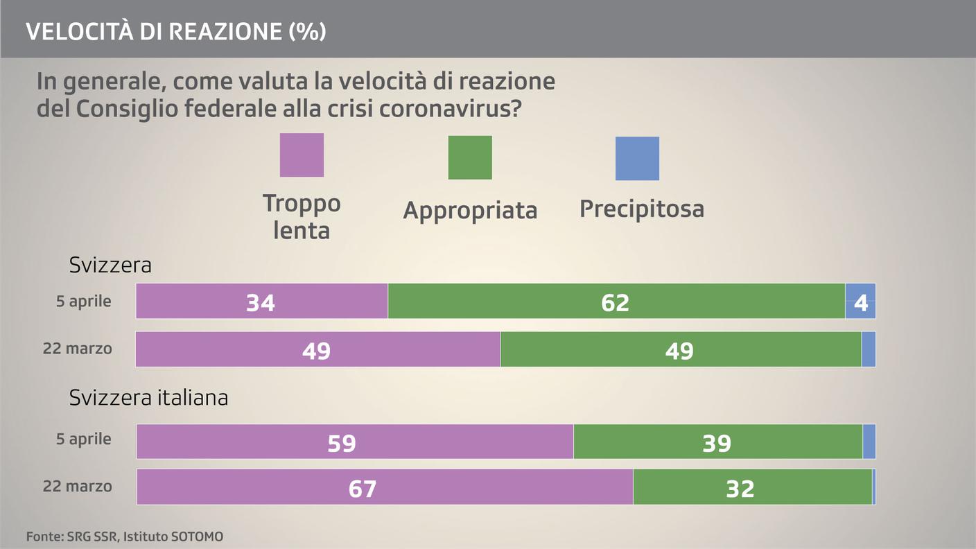 Velocità di reazione agli eventi della crisi da parte del Governo