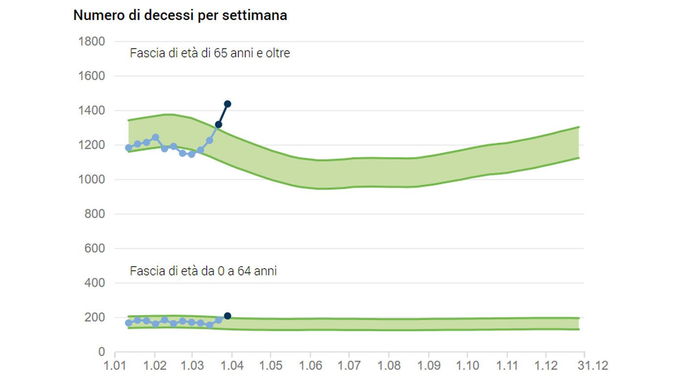 Decessi per settimana nel 2020