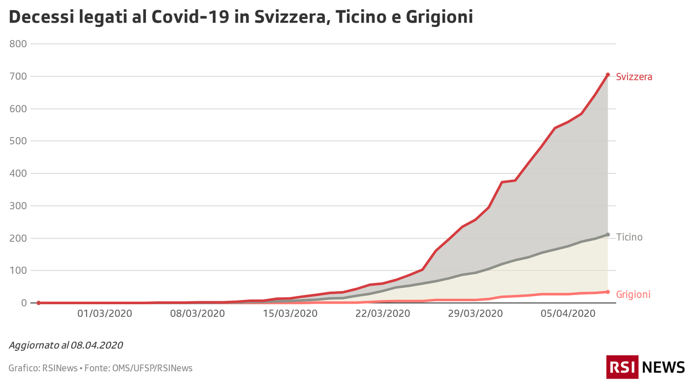 Decessi in Svizzera, Ticino e Grigioni aggiornato all'08.04.2020
