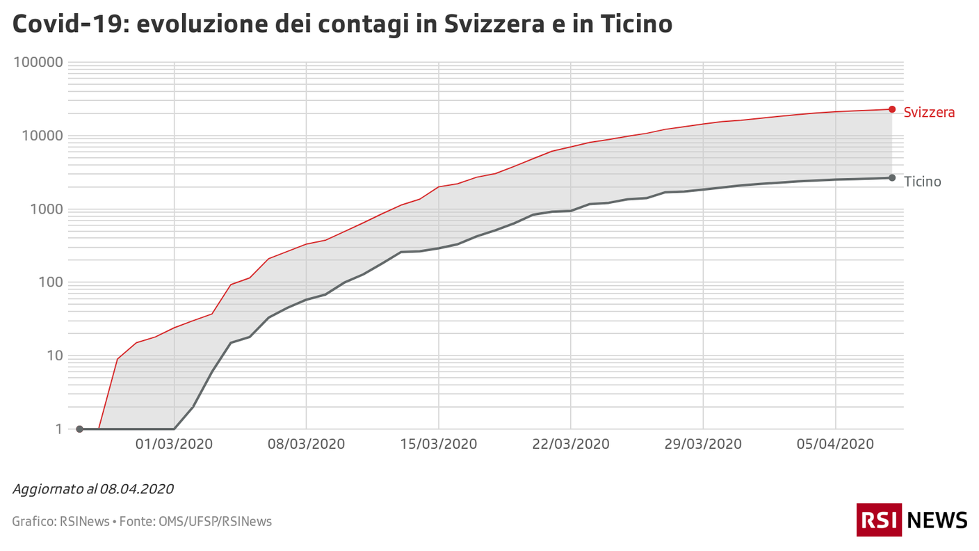 Contagi in Svizzera e in Ticino, logaritmico, aggiornato al 08.04.2020
