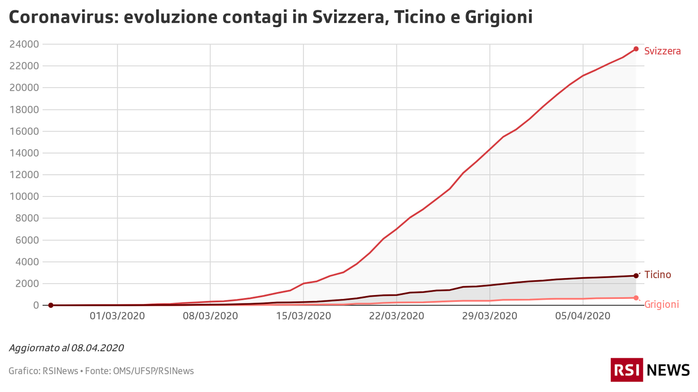 Contagi in Svizzera, Ticino e Grigioni, aggiornato al 09.04.2020